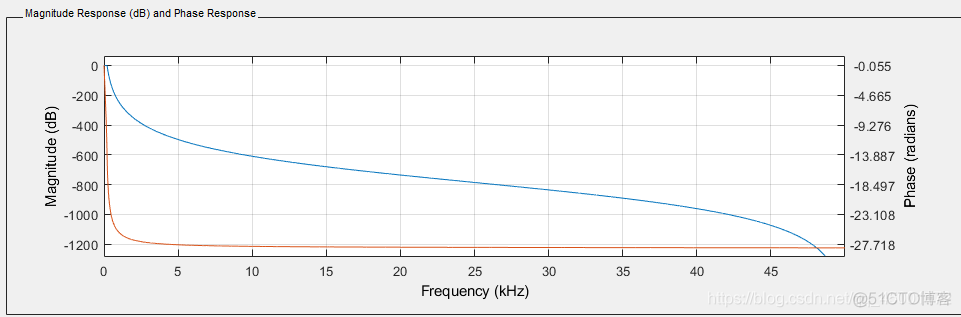 matlab filter design生成的滤波器获取滤波器传递函数_Code_05