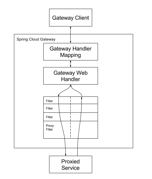 gateway能使用spring HandlerInterceptor_spring