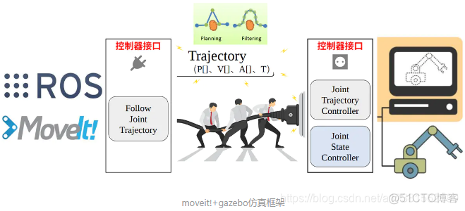 机械臂示教程序如何编写 JAVA_API_03