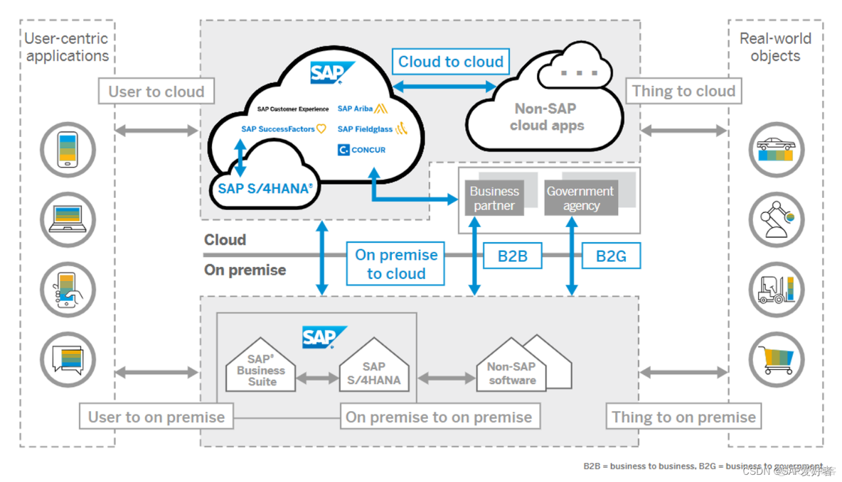 什么是cloudmanager注册中心_SAP 云集成接口