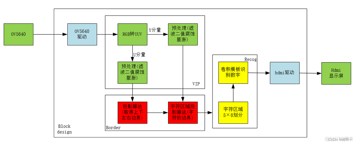 配置zynq从emmc启动_sed