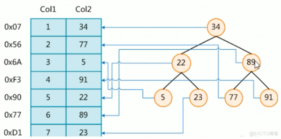 索引本身是有序的树结构_MySQL