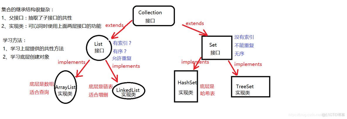 Java集合实验心得体会_Java集合实验心得体会