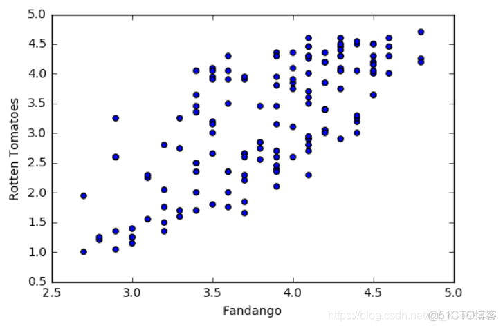 plot results在哪_Matpltlib_10