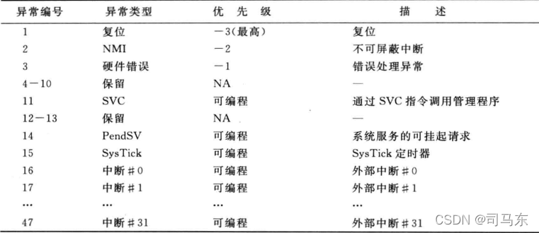 m3架构和m0架构有什么差别_m3架构和m0架构有什么差别