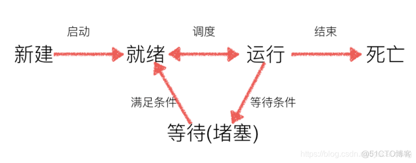 ProcessBuilder 状态_python