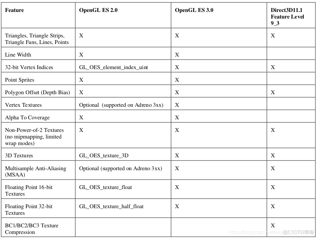 opengapps刷入android10_顶点着色器