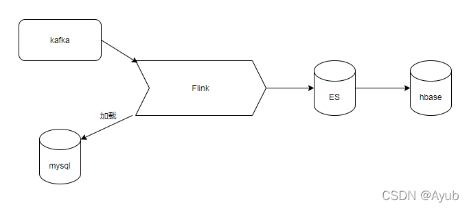 flink用作ETL实例_kafka