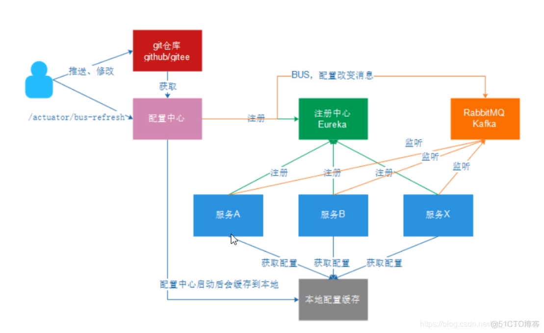 springcloud深度学习python_SpringCloud_09