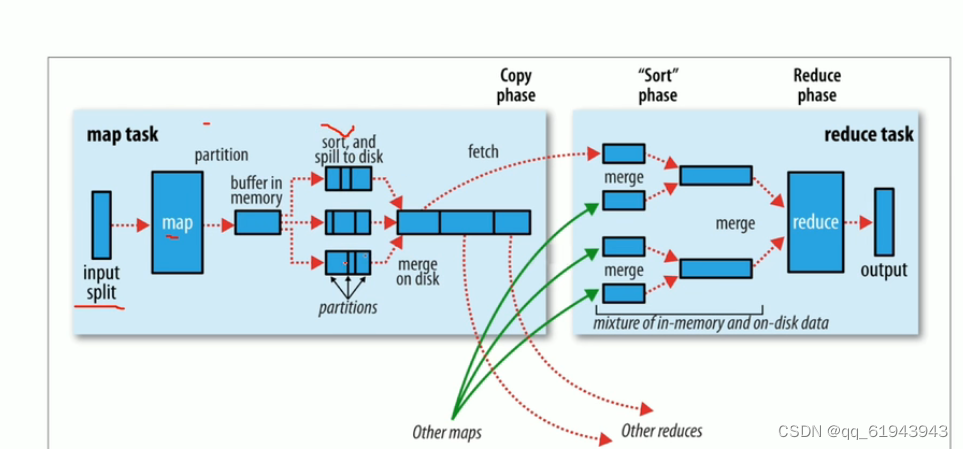 HDFS中的名称节点和数据节点的具体功能_mapreduce_05