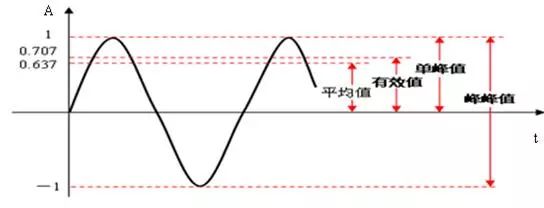 振动速度有效值计算 python_故障诊断