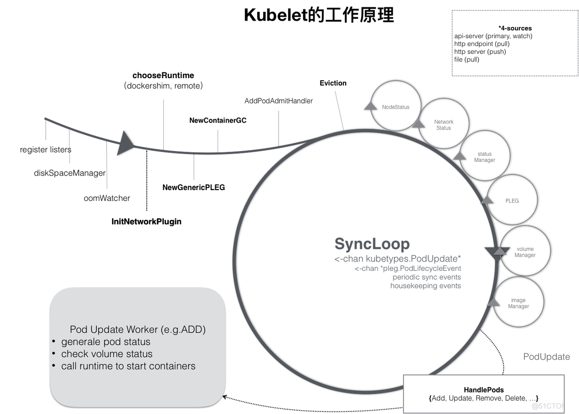 kubernetes ali yum 源地址_正常运行