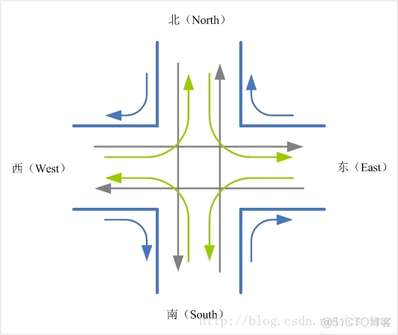 java 红绿灯路口_System