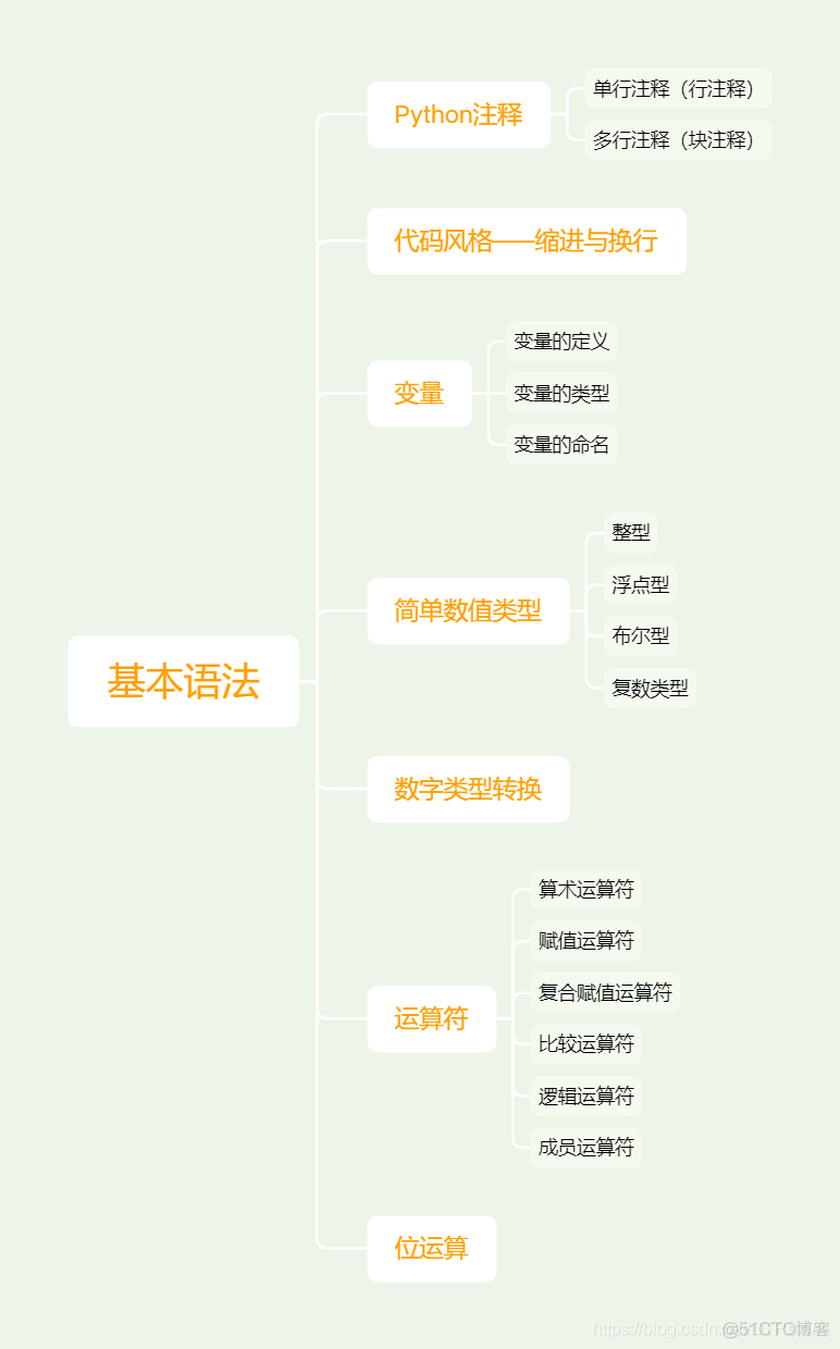 Python程序设计语言的基本语句结构_Python