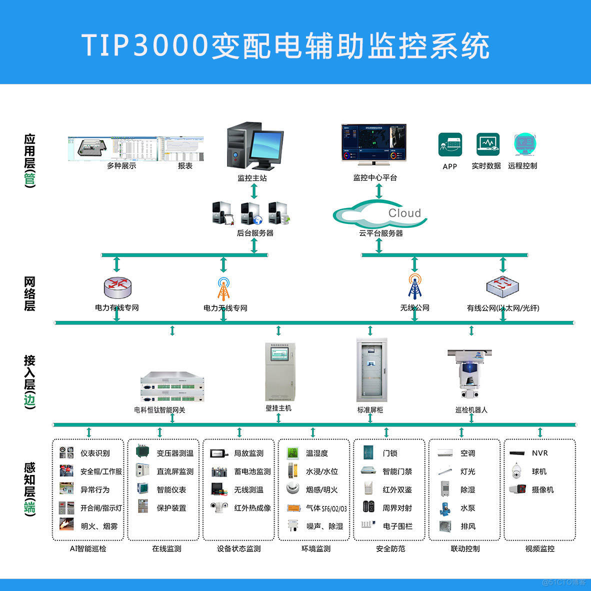 35～750kV 变电站无人值守+集中监控的智能运维模式_运维_02