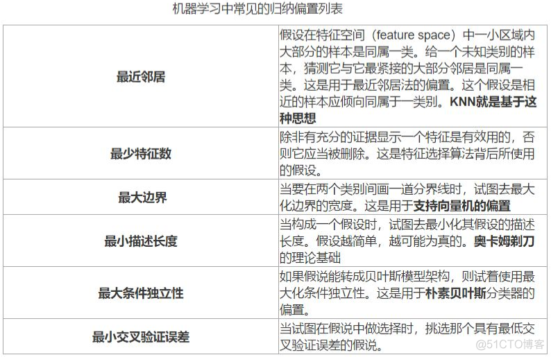 机器学习中偏置值是什么意思_机器学习