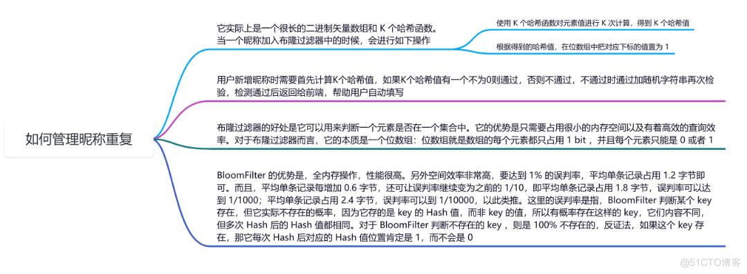 昵称重复怎么办？一招教你轻松搞定！_布隆过滤器