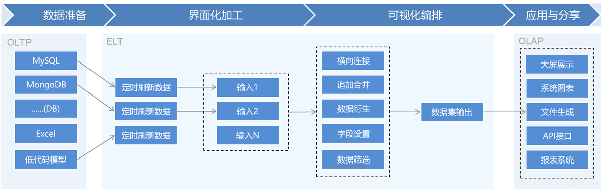 低代码开发平台的核心工具链，表单、流程、逻辑、数据加工等，是如何共同协作的？_低代码开发_15