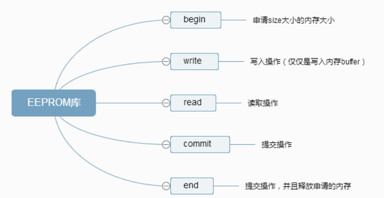 esp8266 sketch data upload不显示_内存空间_02