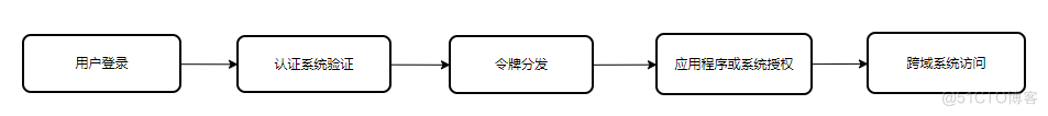 Cookie的secure属性引起循环登录问题分析及解决方案_https_02