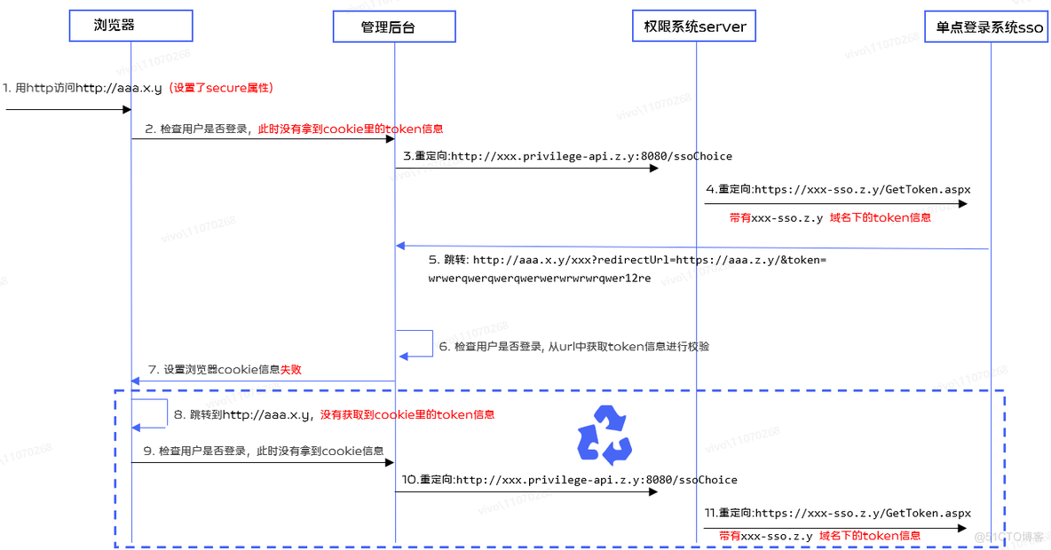 Cookie的secure属性引起循环登录问题分析及解决方案_cookie_10