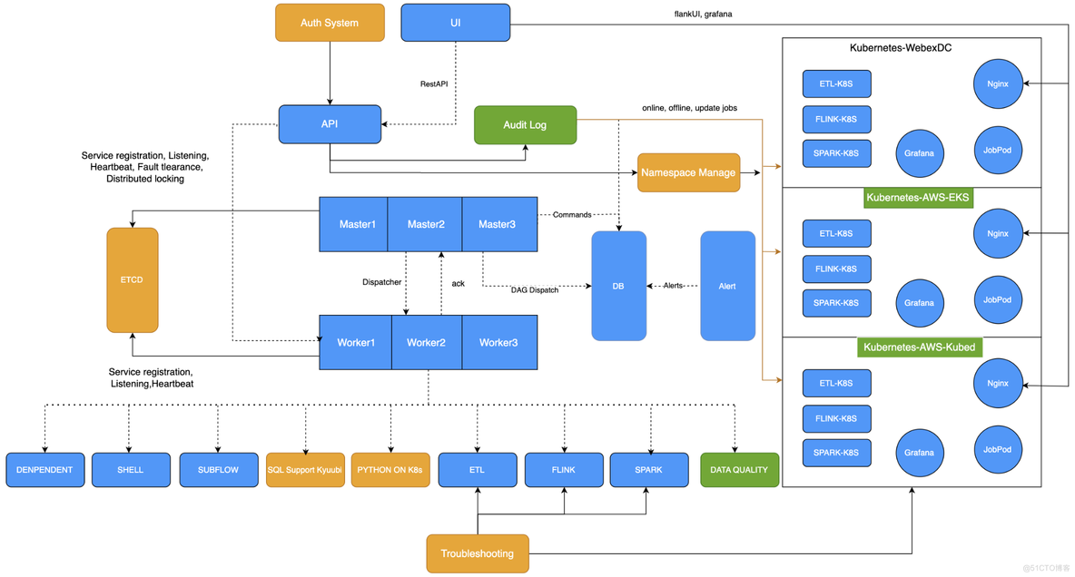 Apache DolphinScheduler在Cisco Webex的应用与优化实践_数据库_18