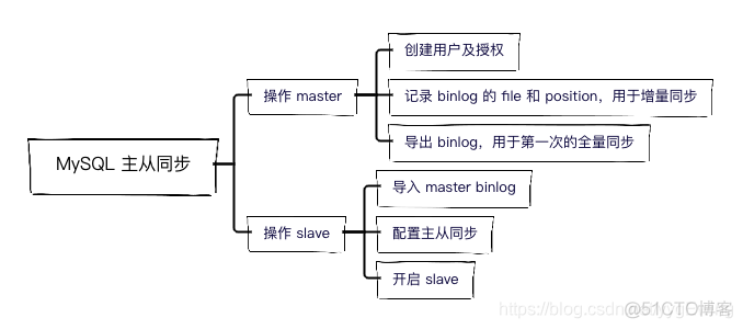 mysql k8s 如何设置双主_vim