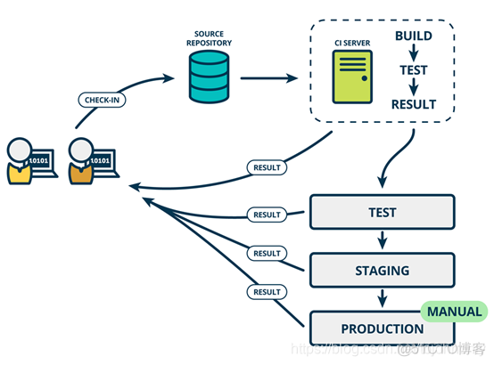 devops和 ITIL差异_生产环境_03