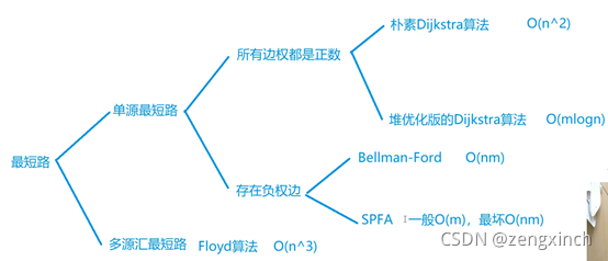 acwing算法基础课笔记python_算法_54