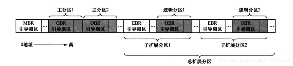 文件一级索引和二级索引_数据块