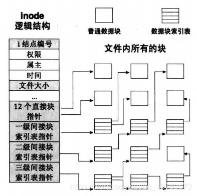 文件一级索引和二级索引_文件系统_03