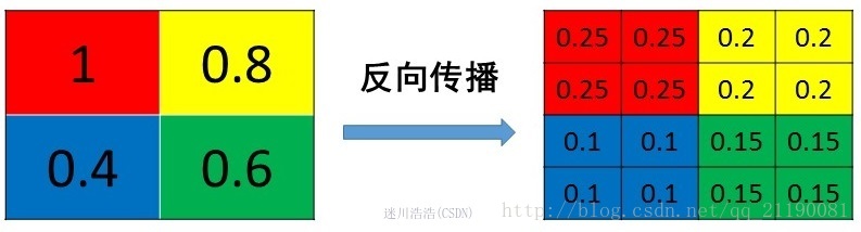 CNN池化层图片_池化