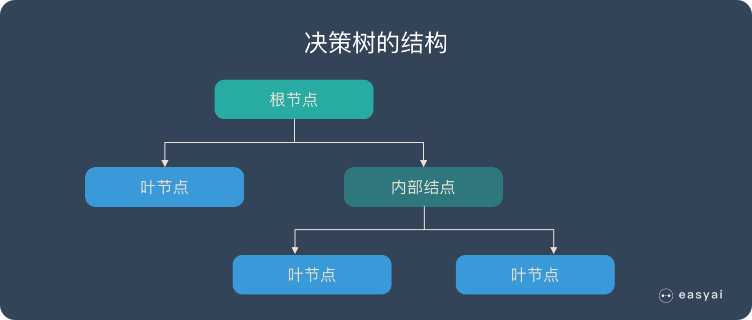 机器学习决策树分类案例_决策树