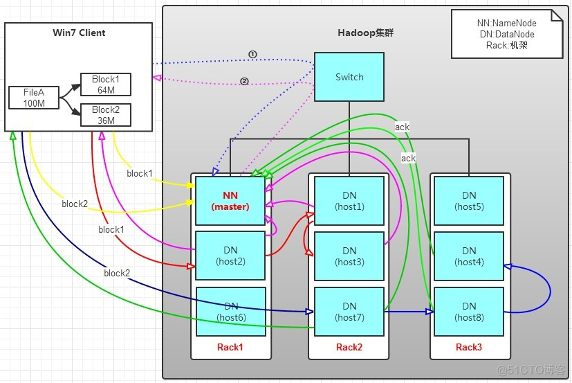 hdfs热存储温存储冷存储_存储数据