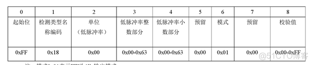 ZigBee矿井气体监测系统架构图包括哪些_初始化