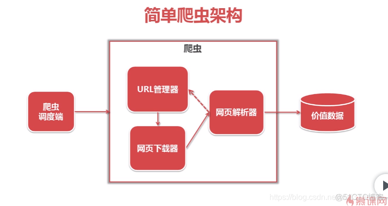 python 爬虫音乐 下载多个_html