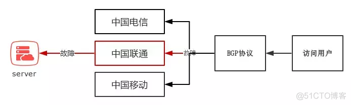 bgp 全连接_中国联通_05