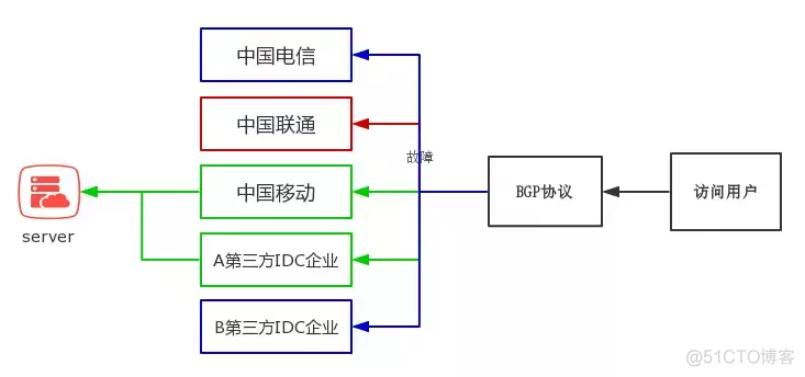 bgp 全连接_机房_07