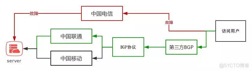 bgp 全连接_机房_08