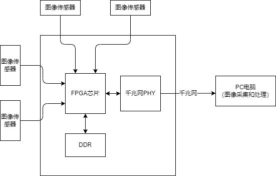 多相机同步采集python_图像识别