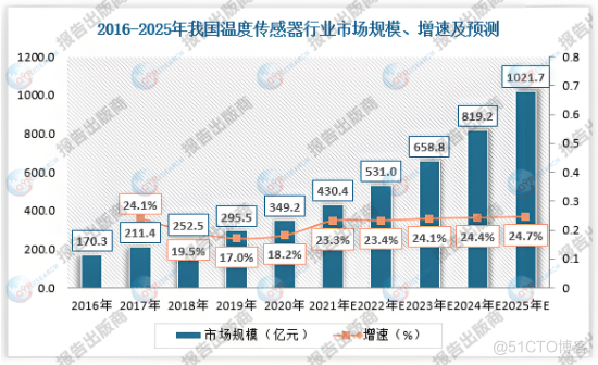 温度传感器市场：500亿美元蓝海，精准感知引领智能化未来-_汽车电子