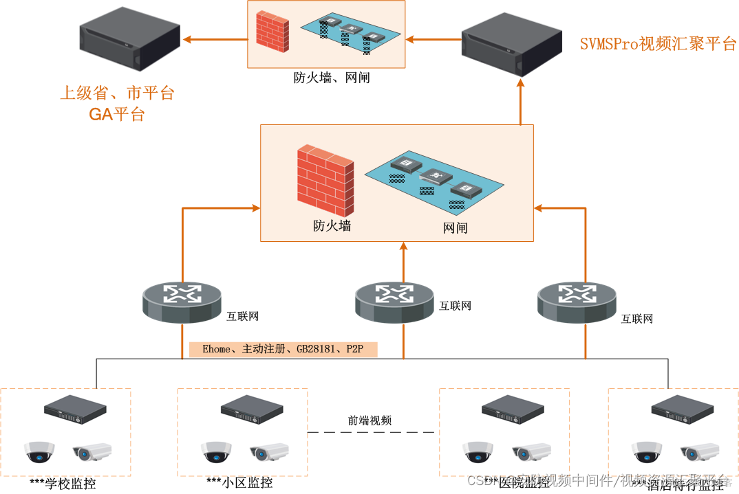 社会视频资源汇聚接入解决方案_视频监控