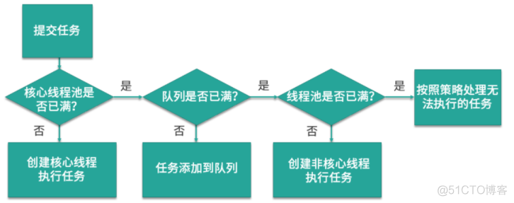 java线程池如何实现复用源码_android