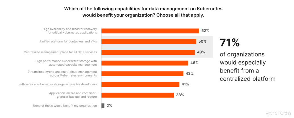 KUBERNETES上数据管理 (DOK)的四种解决方案_数据_04