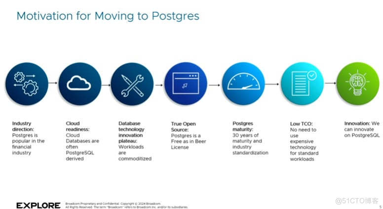 CHARLES SCHWAB采用POSTGRESQL_PostgreSQL_03