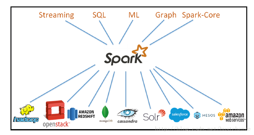 spark框架包含的主要组件有哪些_中文分词