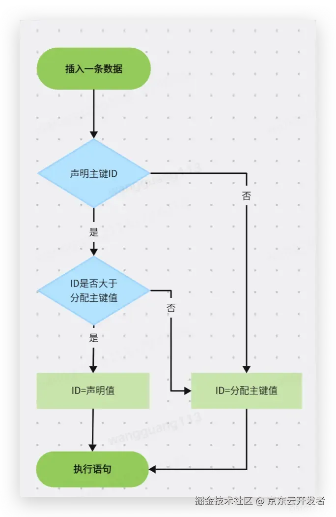 自增主键去哪了?---一次开发过程中的思考_主键_03