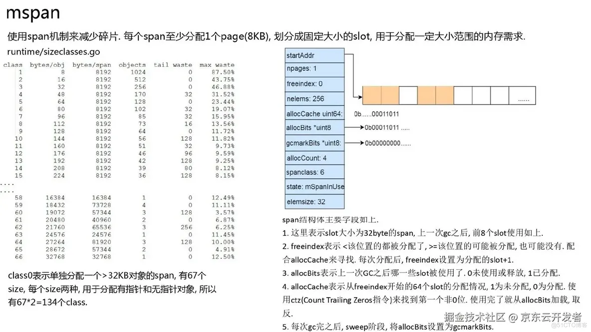 【转载】golang内存分配_内存碎片_02