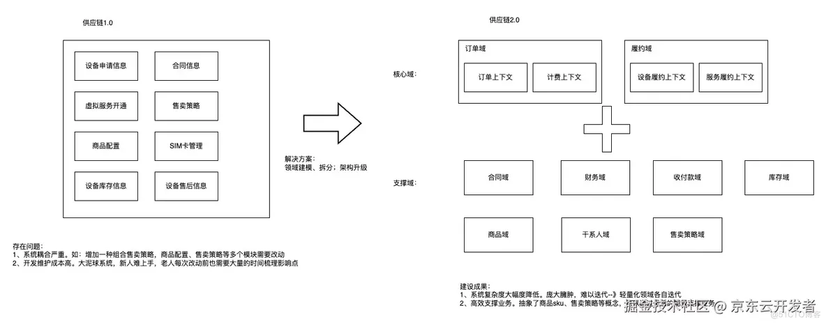 业务复杂度治理方法论--十年系统设计经验总结_业务逻辑_04