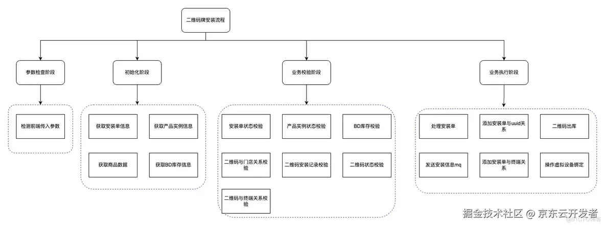 业务复杂度治理方法论--十年系统设计经验总结_业务逻辑_09